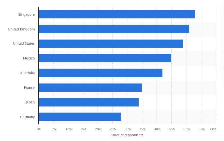 Churn rate by country - Statista