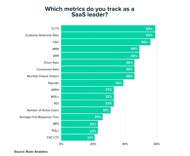 Important SaaS metrics to track