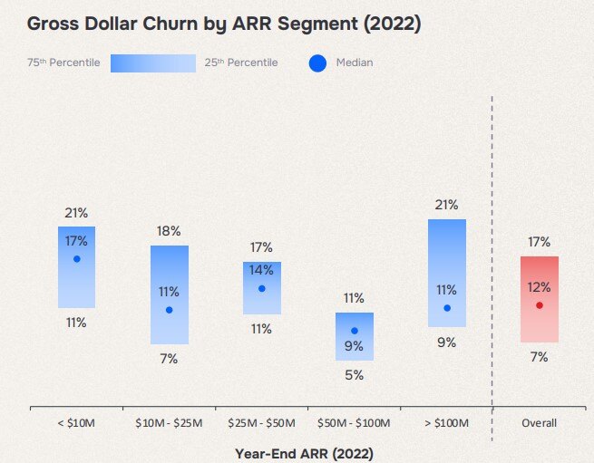 Median churn rate