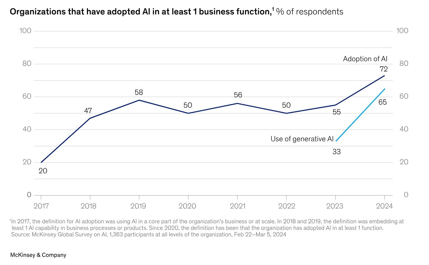 Orgs that have adopted AI - McKinsey