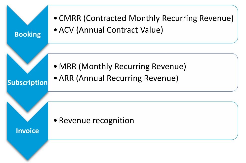 Revenue metrics