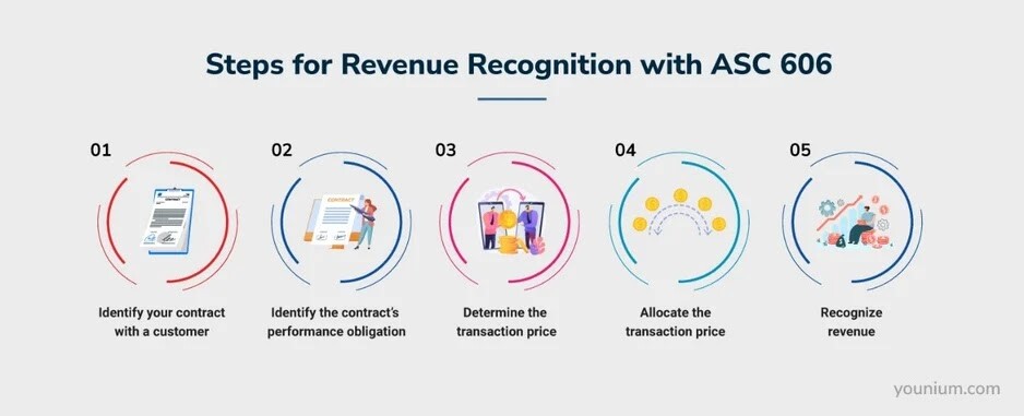 Recognize Revenue Steps